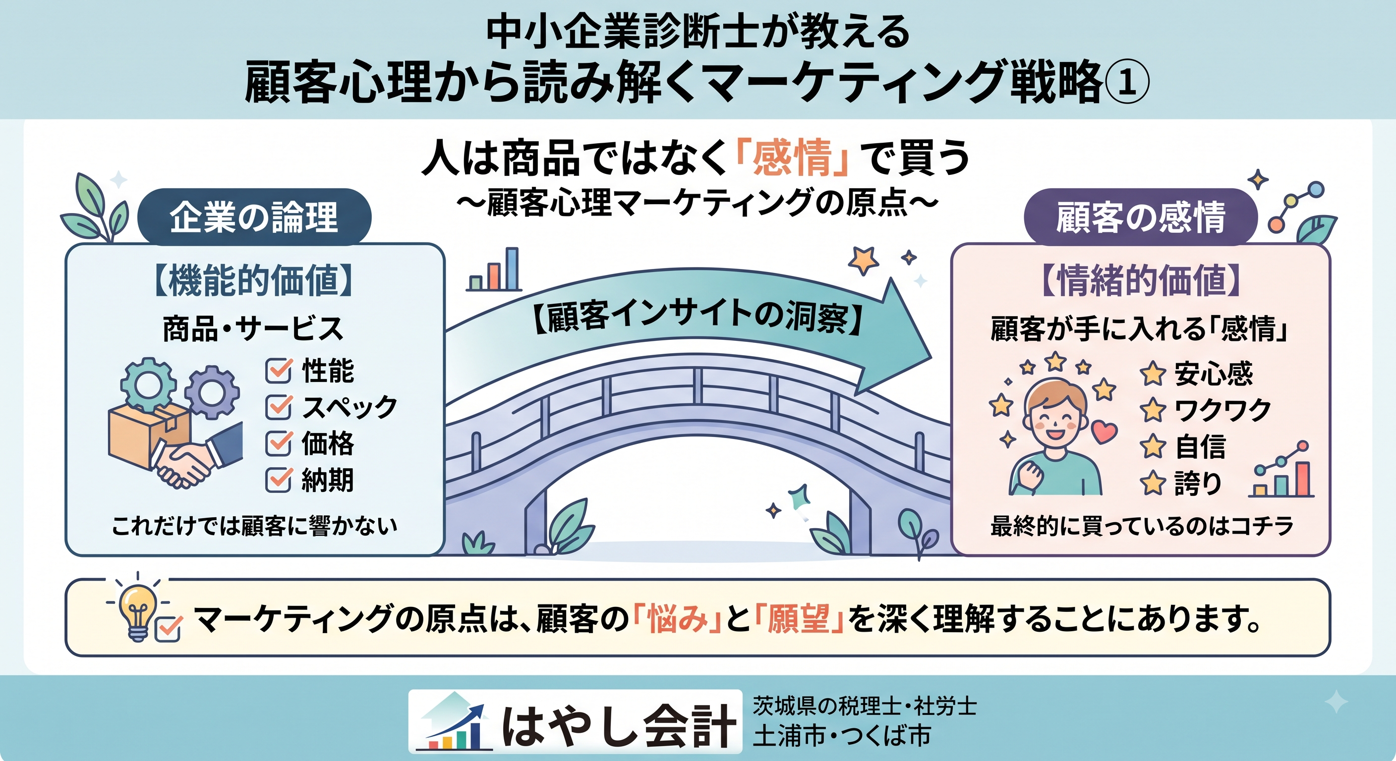顧客感情とマーケティングの挿絵